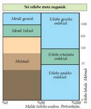 0 %0 %50 %100 Malda txikiko azalera. Portzentajea.<br><br>Irudi honetan sei erliebe mota nagusiak agertzen dira.<br><br>Ardatz horizontalean malda txikiko eremuak hartzen duen portzentaia adierazi da, 0tik 100era, alegia. Mendi edo muino eta ordokien arteko muga %50eko balioak adierazten du. Ardatz bertikalak erliebe lokalaren garaiera ematen du aditzera. Erliebe apaleko ordokiek, adibidez, 15 m-tik beherako erliebe lokala dute.<br><br>